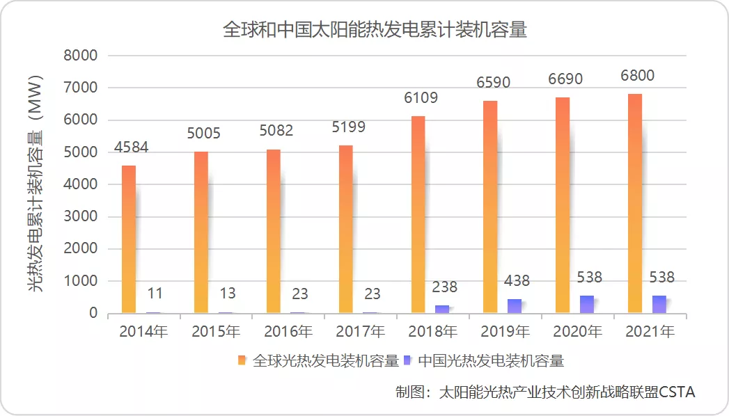 投资构成、发电量、产业链等数据公开,2021中国太阳能热发电行业蓝皮书发布